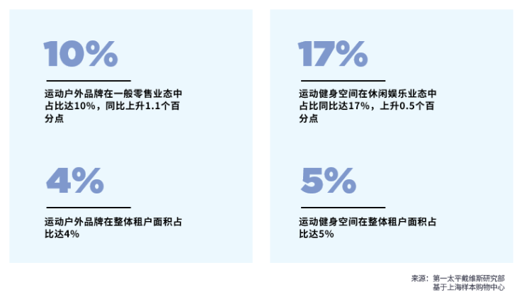 运动户外热浪持续 第一太平戴维斯发布《2025运动商业新场景(图4)