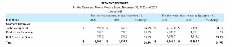 萨洛蒙加速始祖鸟放缓母公司亚玛芬财报发布后股价跌了(图1)